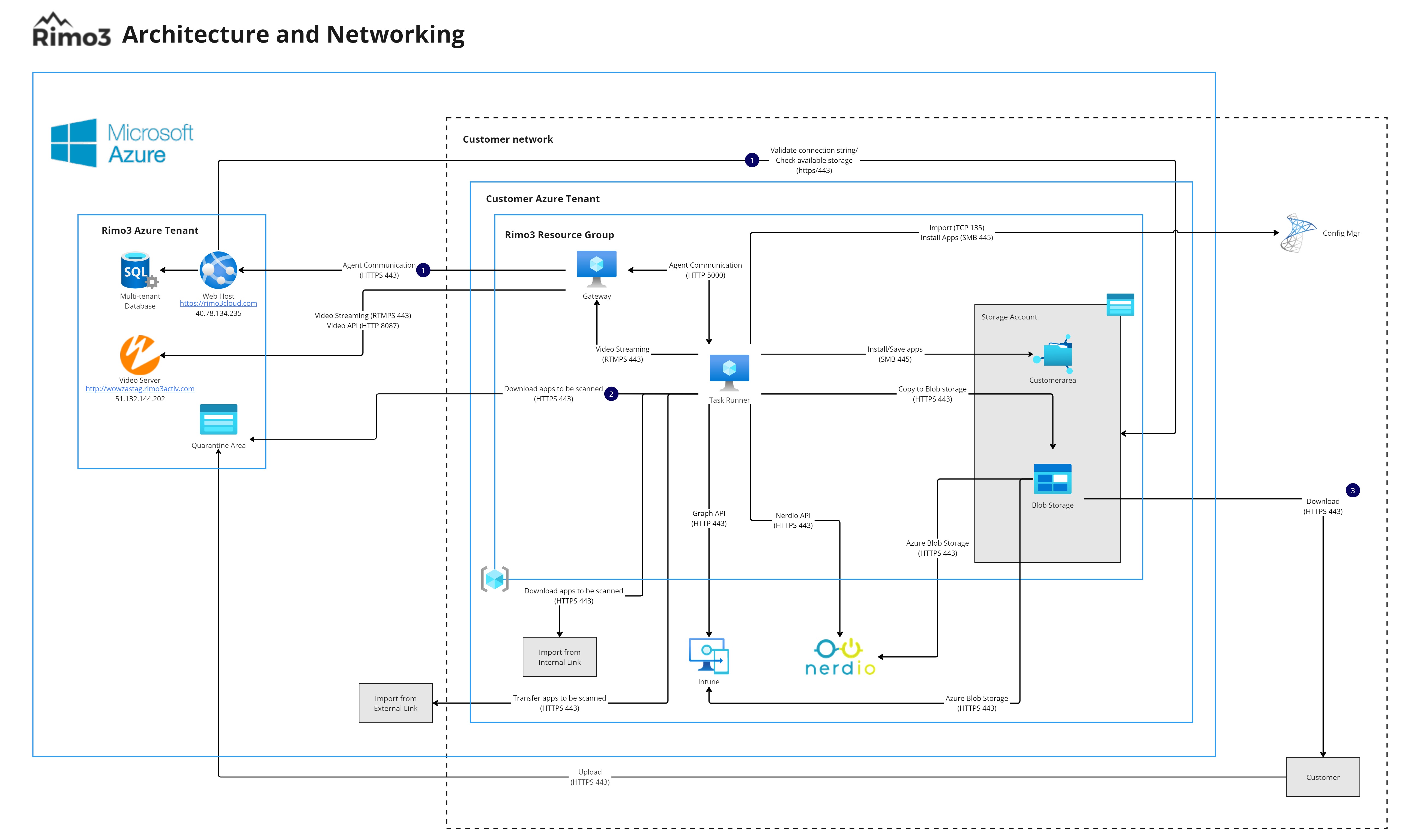 &#39;Nerdio-Settings-Integrations&#39;